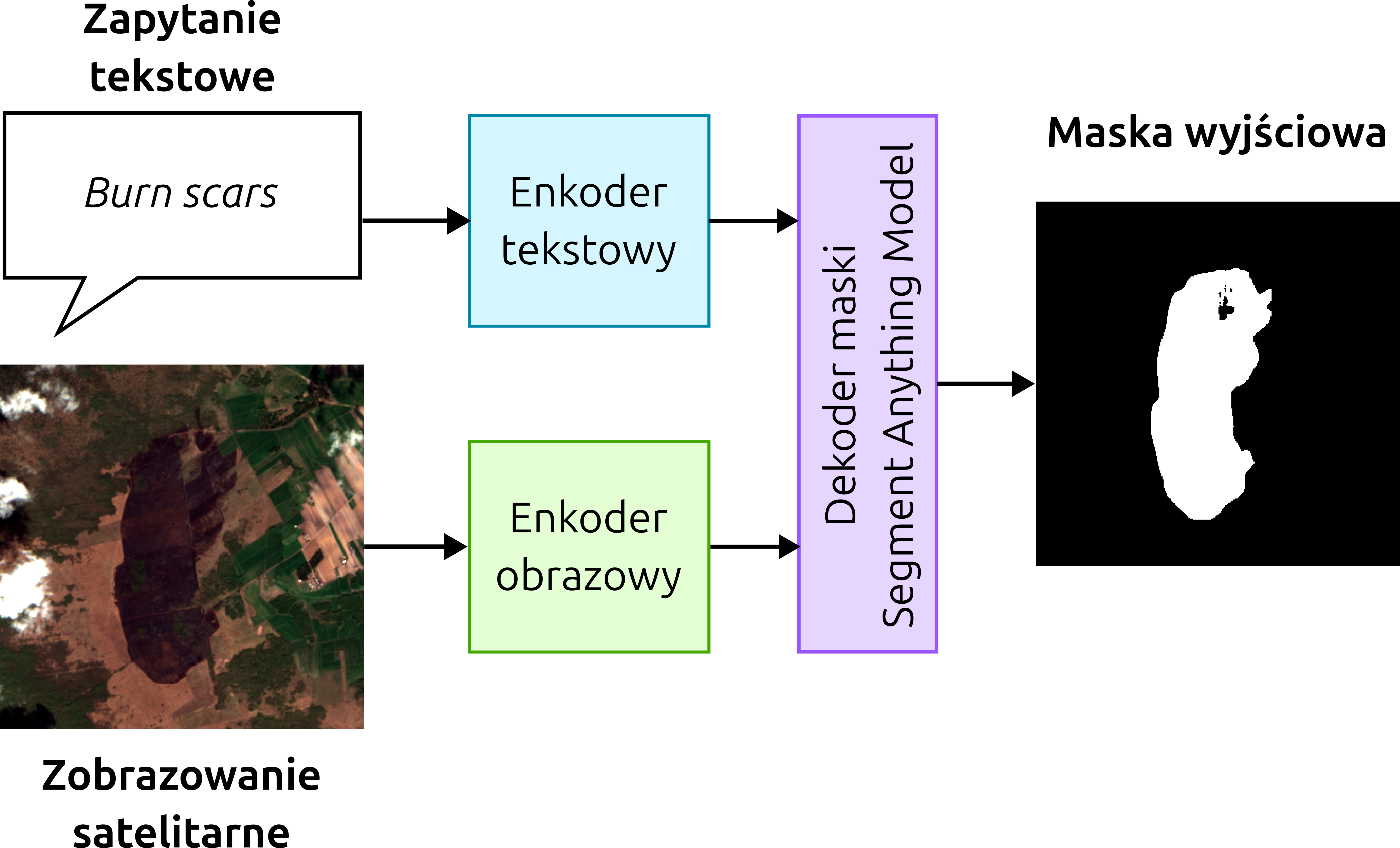 Schemat metodyki pracy ilustrujący proces działania modelu Segment Anything Model (SAM) przy użyciu obrazów satelitarnych oraz zapytania tekstowego.